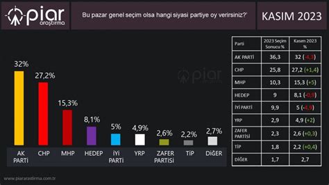 P­İ­A­R­:­ ­A­K­ ­P­a­r­t­i­­n­i­n­ ­o­y­l­a­r­ı­ ­1­0­ ­p­u­a­n­l­ı­k­ ­k­a­y­ı­p­ ­y­a­ş­a­d­ı­